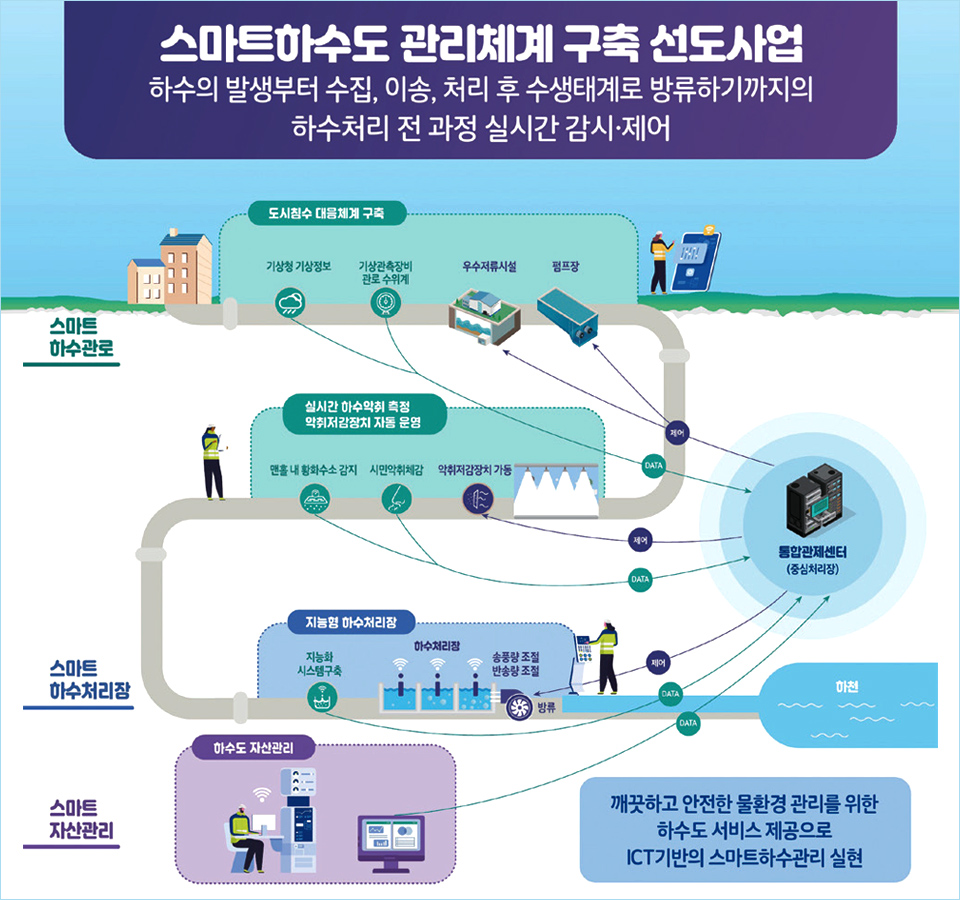 스마트 하수도 관리체계 구축 선도사업-하수의 발생부터 수집,이송,처리 후 수생태계 방류하기까지의 하수처리 전과정 실시간 감시제어, 깨끗하고 안전한 물환경 관리를 위한 하수도 서비스 제공으로 ICT기반의 스마트 하수관리 실현